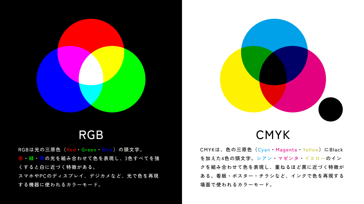 RGBとCMYKの違い。RGBは光で色を再現する。光の三原色を重ねるほど白くなる。CMYKはインクで色を再現する。光の三原色を重ねるほど黒くなる。